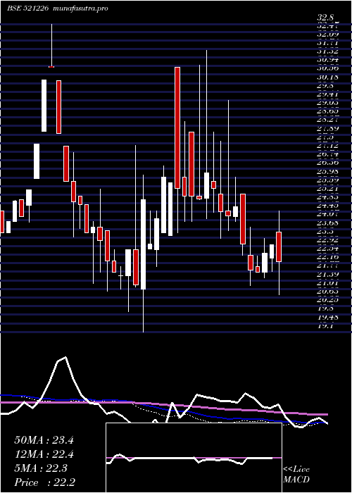 weekly chart UniRoyal