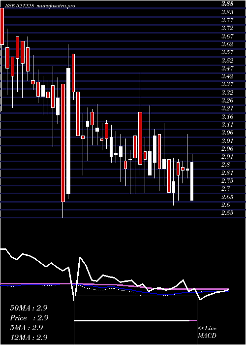 weekly chart TatiaGlob
