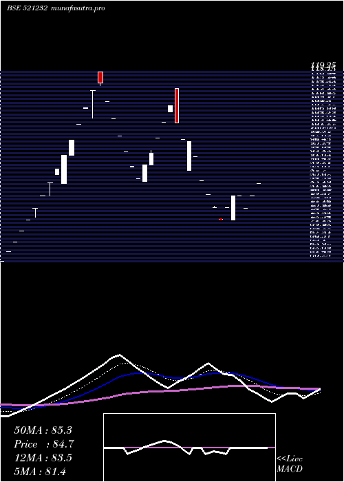 Daily chart SunilIndus