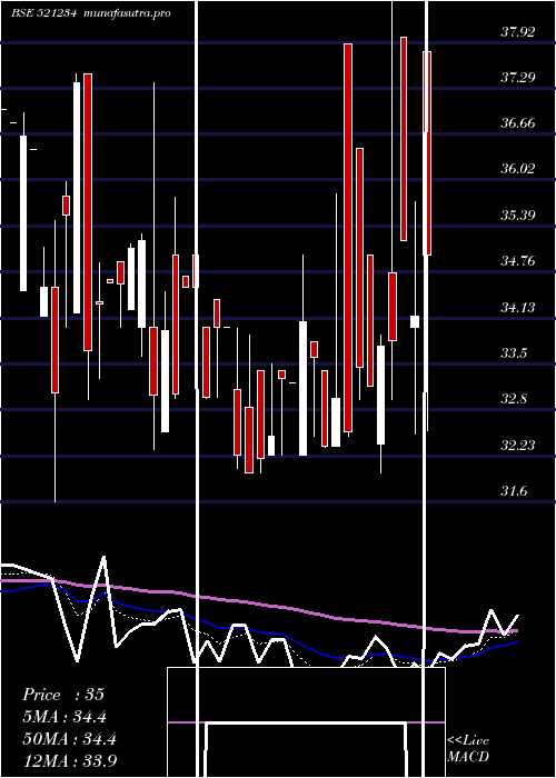 Daily chart SriNachamai