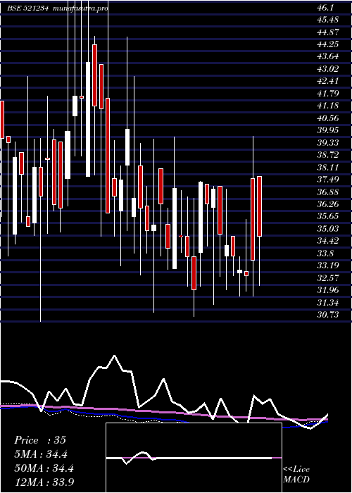 weekly chart SriNachamai