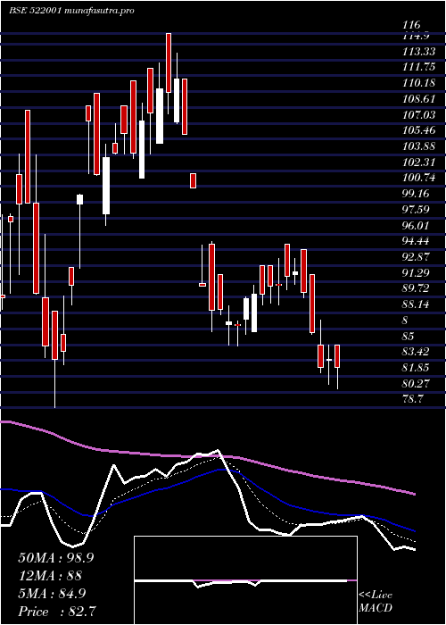Daily chart Cranex
