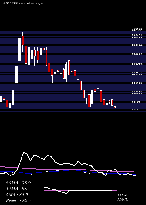 weekly chart Cranex