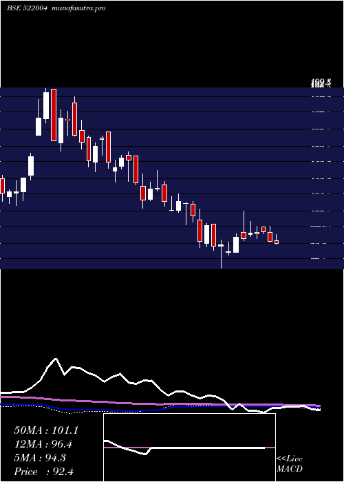  weekly chart Batliboi