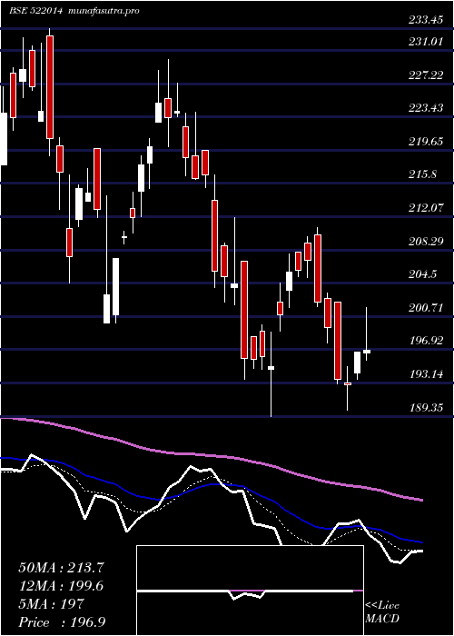 Daily chart UnitedDrill