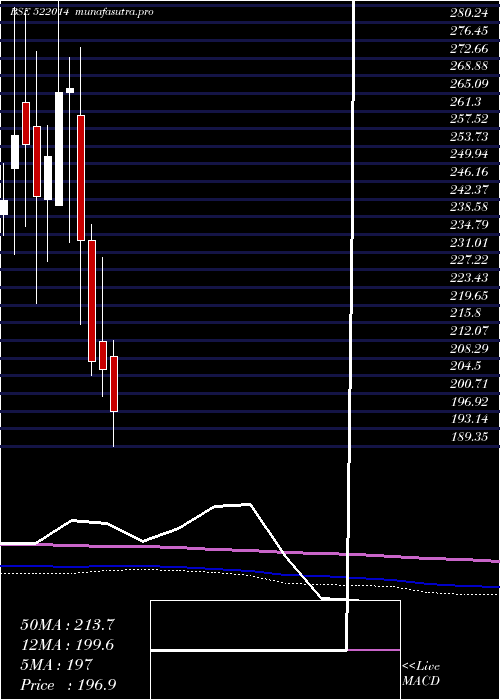 monthly chart UnitedDrill