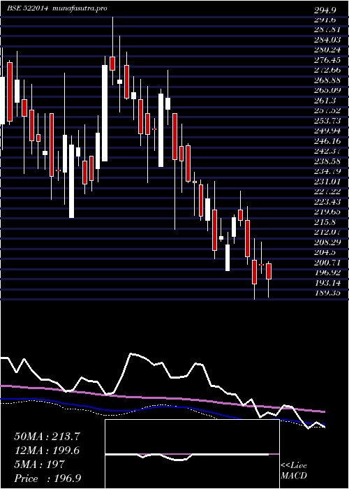 weekly chart UnitedDrill