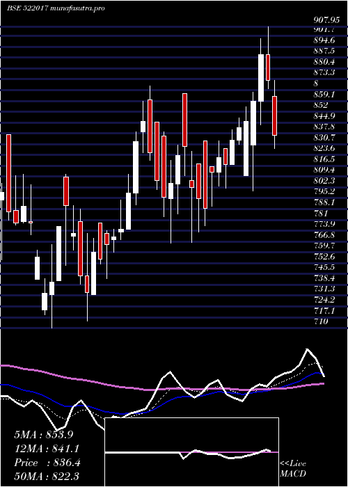 Daily chart Fluidomat