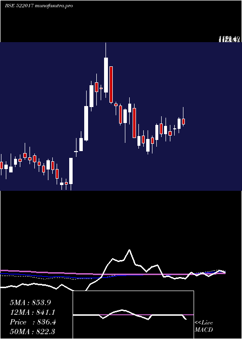 weekly chart Fluidomat