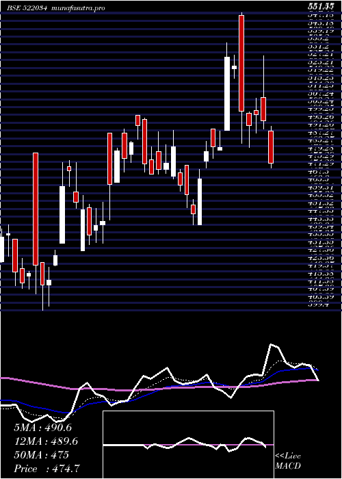 Daily chart ShanthiGear