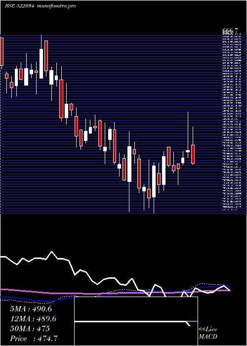weekly chart ShanthiGear