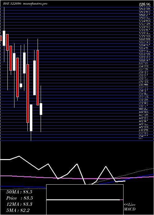monthly chart MivenMachin