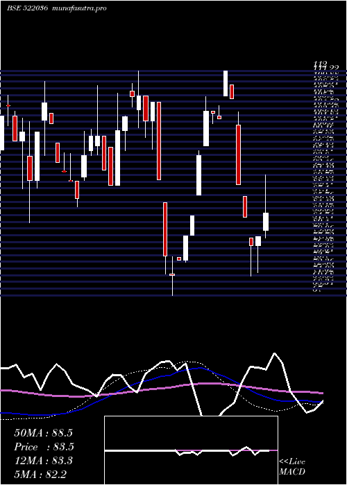 weekly chart MivenMachin