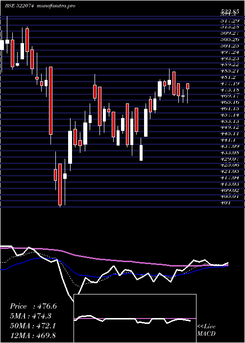 Daily chart ElgiEquip