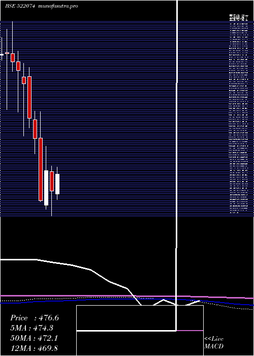 monthly chart ElgiEquip