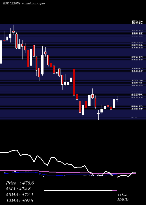 weekly chart ElgiEquip