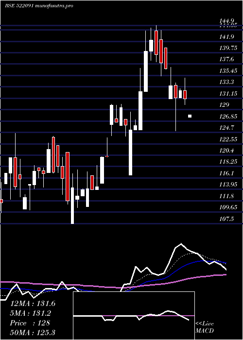 Daily chart UvDer