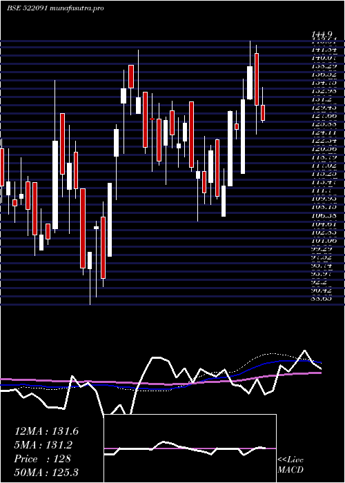 weekly chart UvDer