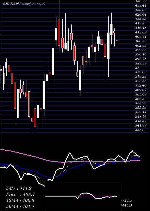 Daily chart KilburnEngg