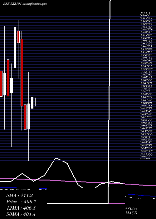 monthly chart KilburnEngg