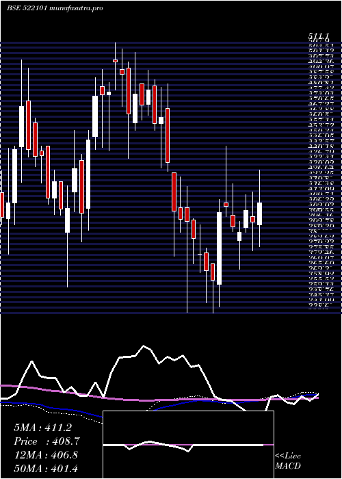 weekly chart KilburnEngg