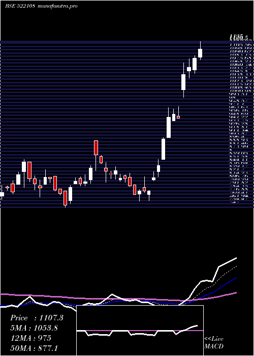 Daily chart YukenIndia