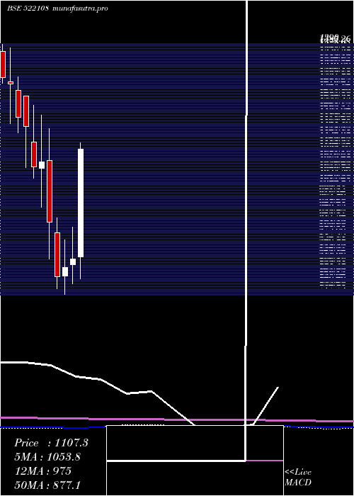 monthly chart YukenIndia