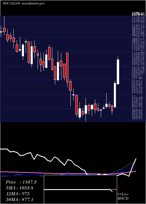 weekly chart YukenIndia