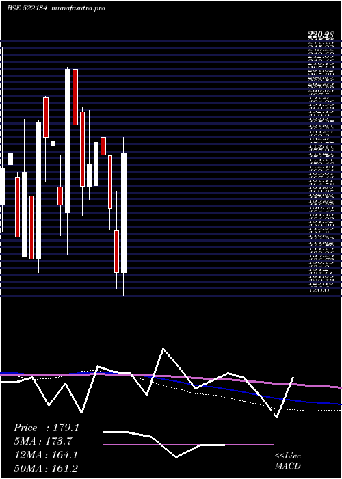  monthly chart ArtsonEng