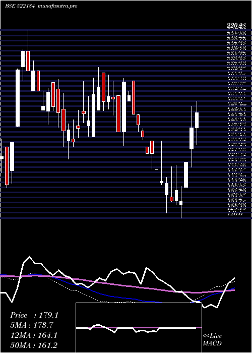  weekly chart ArtsonEng