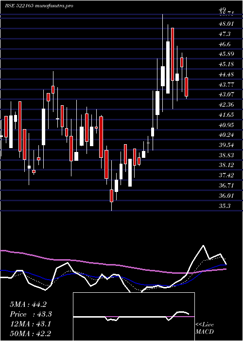  Daily chart IndsilHyd