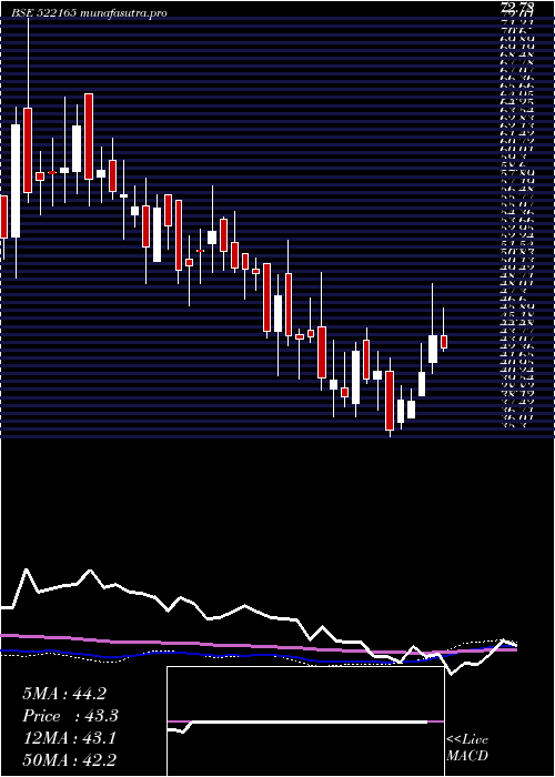  weekly chart IndsilHyd