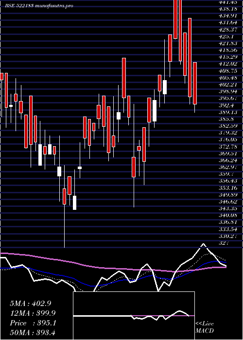  Daily chart ItlIndustrs