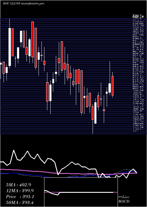  weekly chart ItlIndustrs