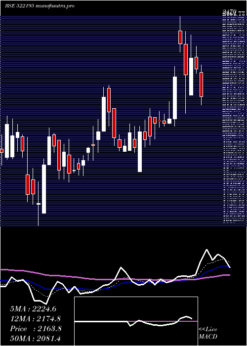  Daily chart FrontierSpr