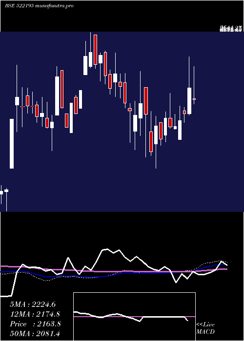  weekly chart FrontierSpr