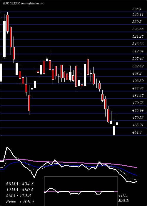  Daily chart PrajInd
