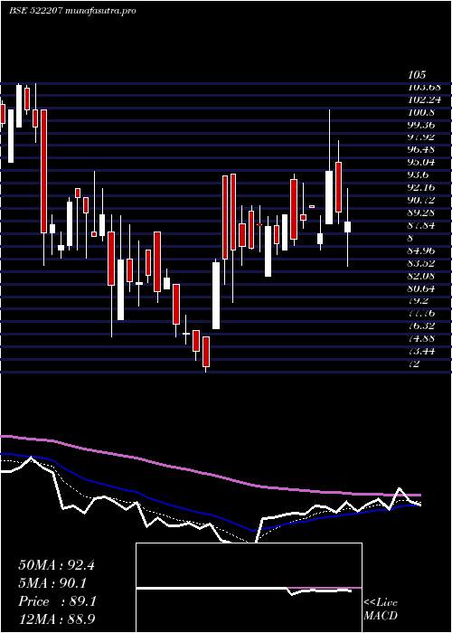 Daily chart RasandikEng