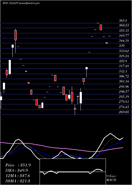 Daily chart TanejaAero