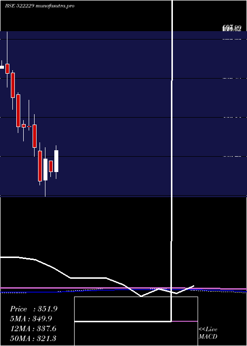 monthly chart TanejaAero