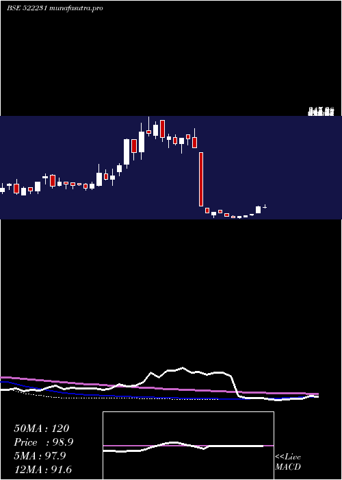  weekly chart ConartEng