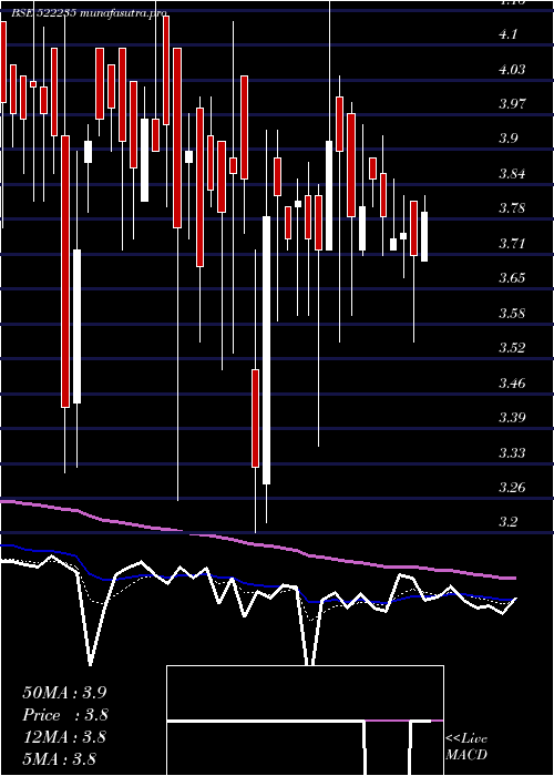 Daily chart MinalInd