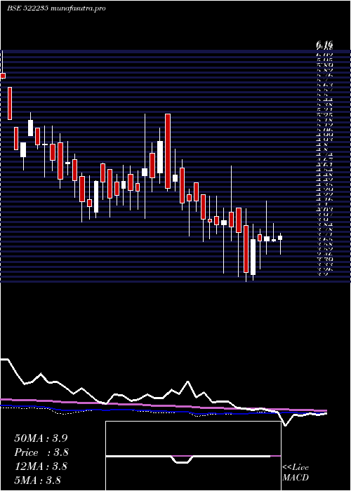 weekly chart MinalInd