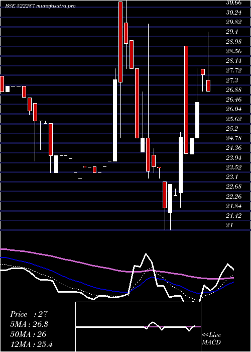 Daily chart Shivagrico