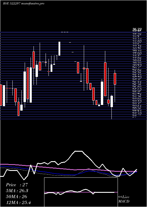 weekly chart Shivagrico