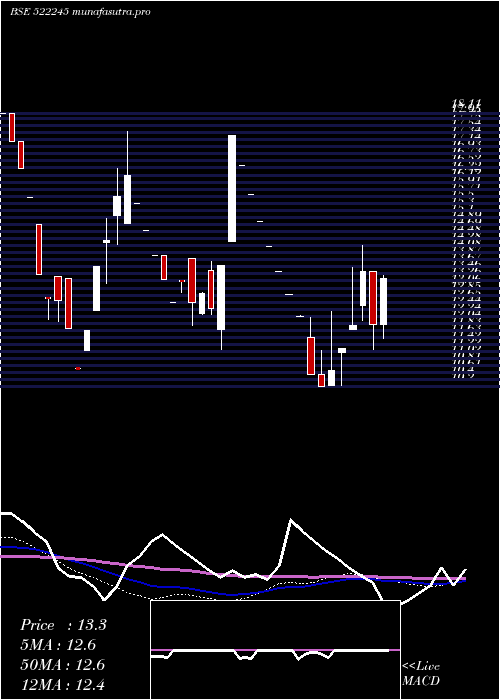 weekly chart IykotHitec