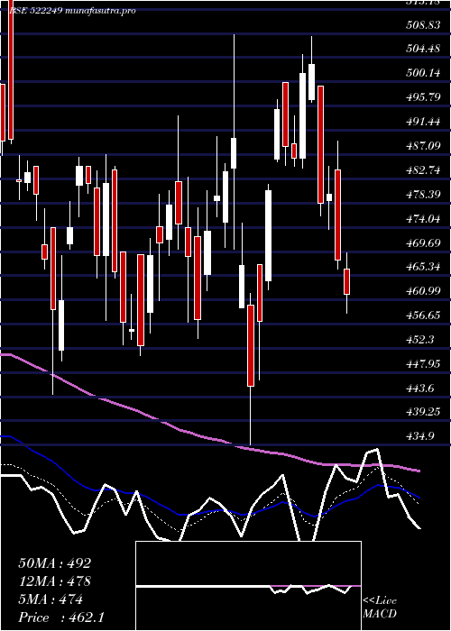  Daily chart MayurUniq