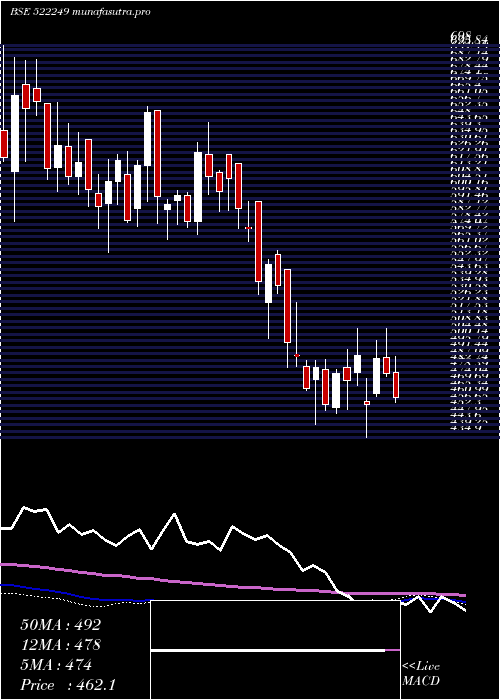  weekly chart MayurUniq