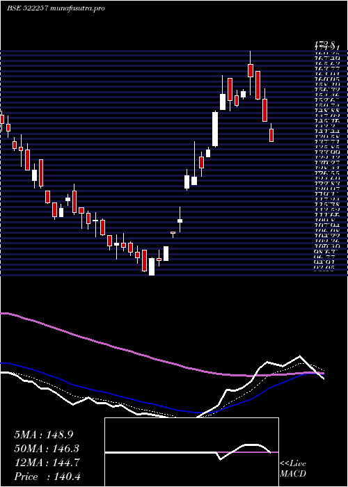  Daily chart RajooEngin
