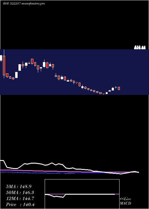  weekly chart RajooEngin